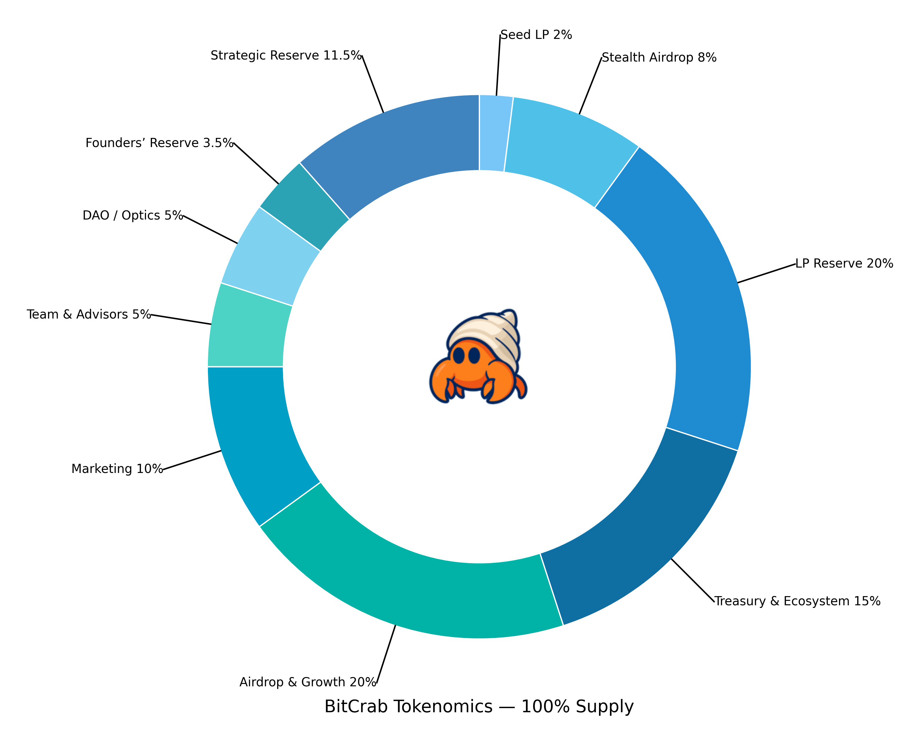 Bitcrab tokenomics allocation chart